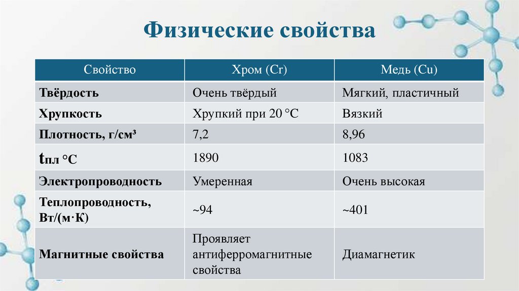 Физические свойства