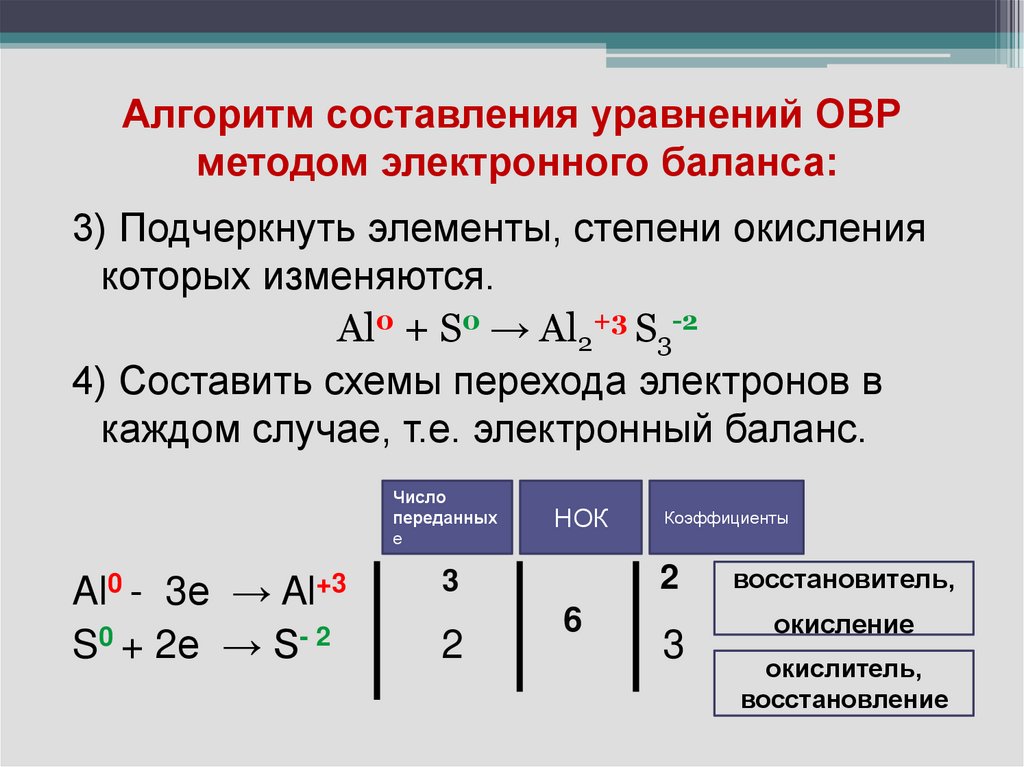 Алгоритм составления уравнений ОВР методом электронного баланса: