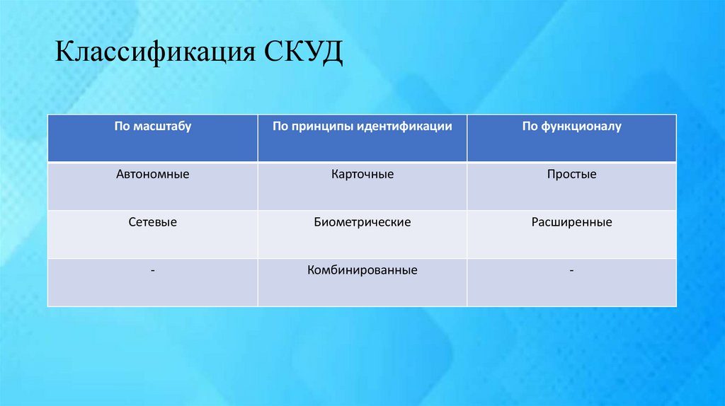 Классификация СКУД