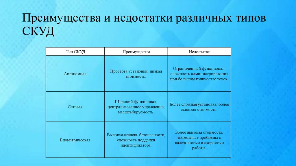 Преимущества и недостатки различных типов СКУД