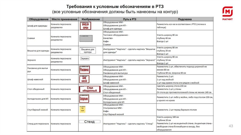 Требования к условным обозначениям в РТЗ (все условные обозначения должны быть нанесены на контур)