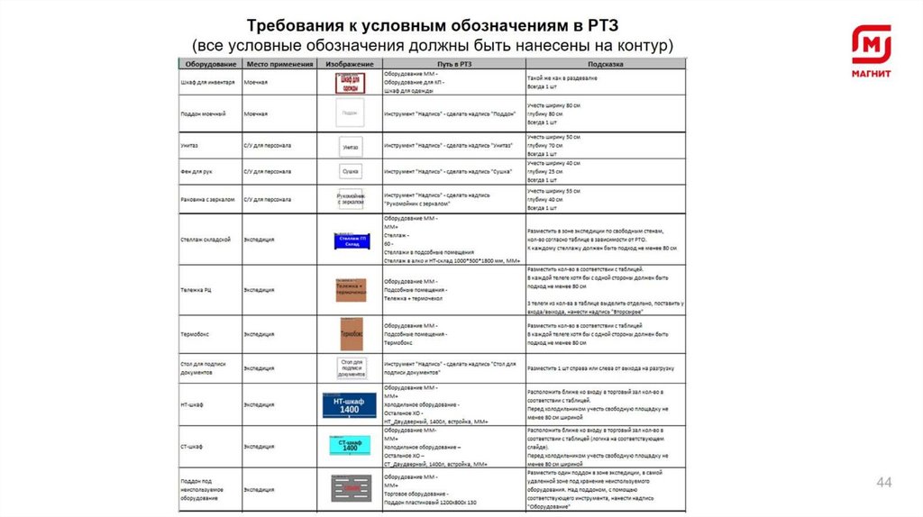 Требования к условным обозначениям в РТЗ (все условные обозначения должны быть нанесены на контур)