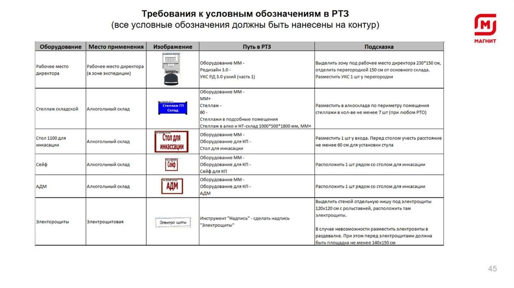 Требования к условным обозначениям в РТЗ (все условные обозначения должны быть нанесены на контур)