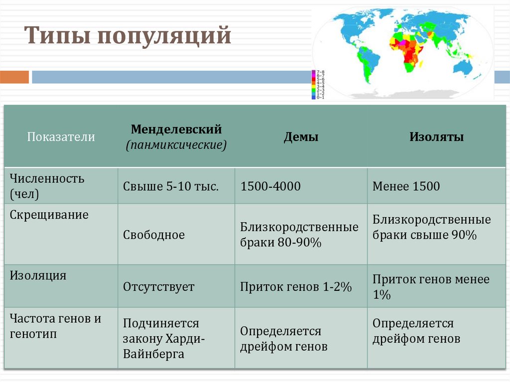 Типы популяций
