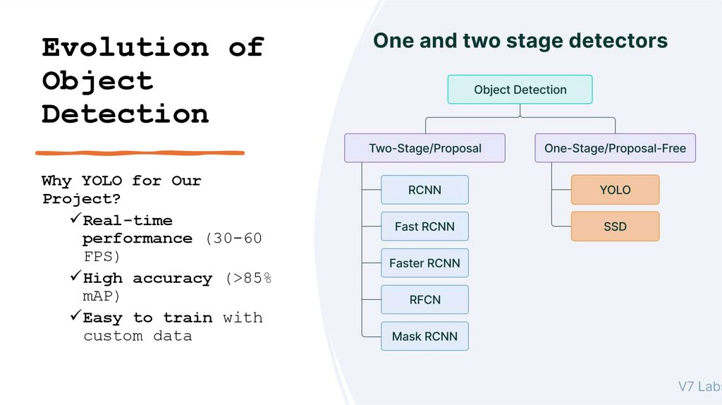 Evolution of Object Detection