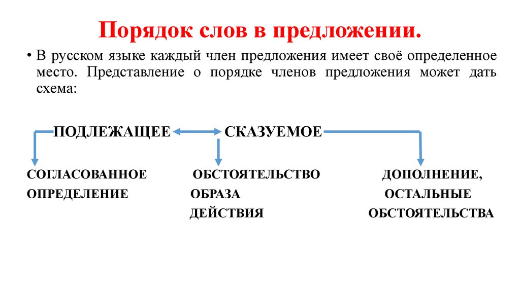 Порядок слов в предложении.