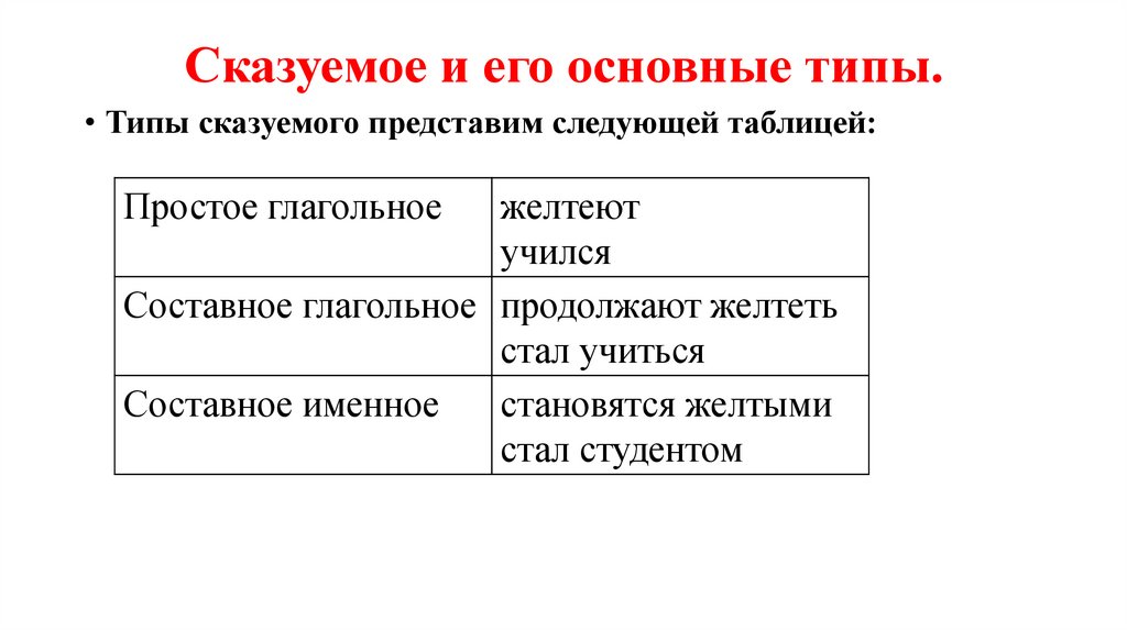 Сказуемое и его основные типы.