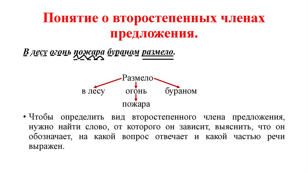 Понятие о второстепенных членах предложения.