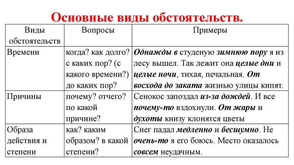 Основные виды обстоятельств.