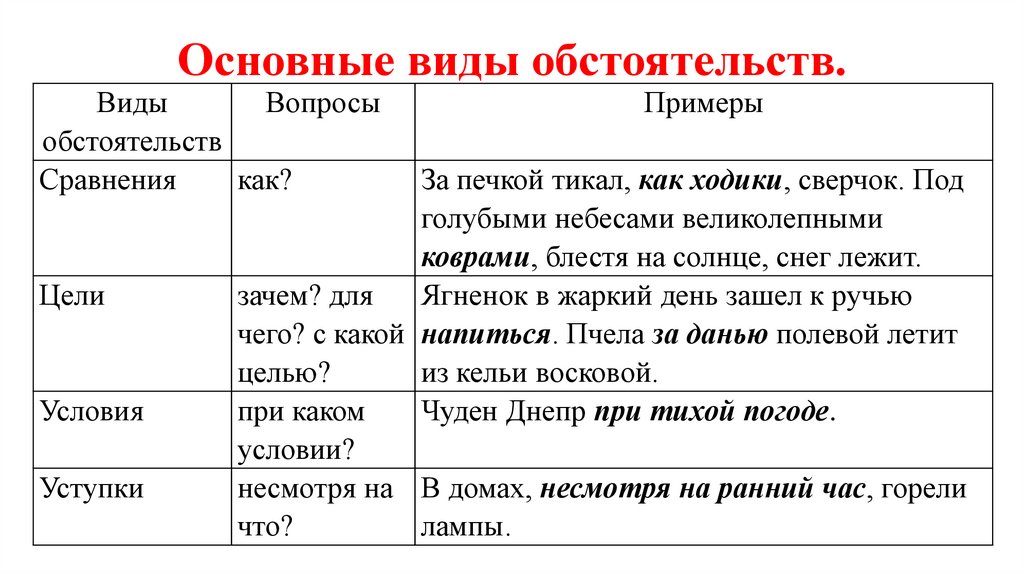 Основные виды обстоятельств.