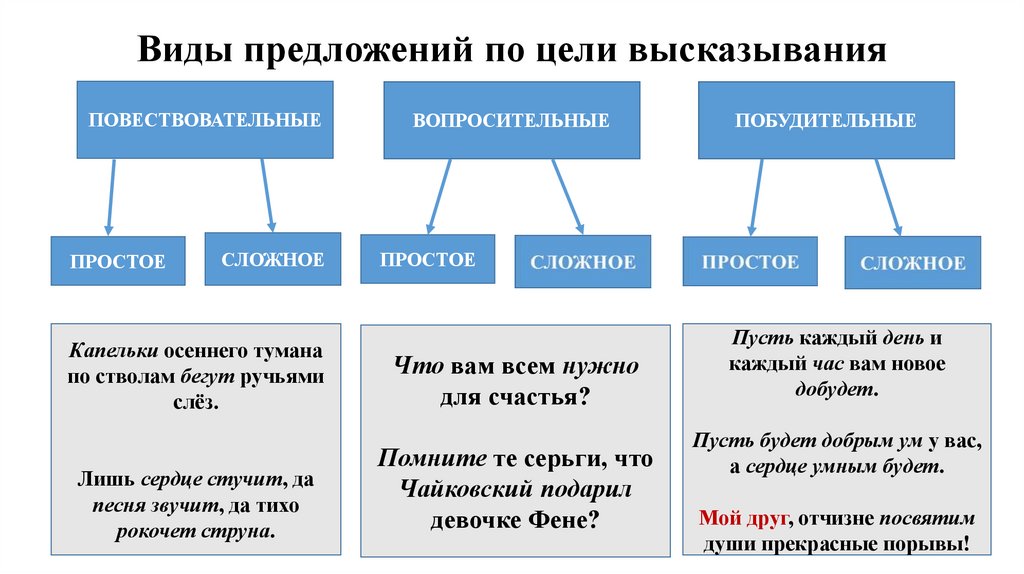 Виды предложений по цели высказывания
