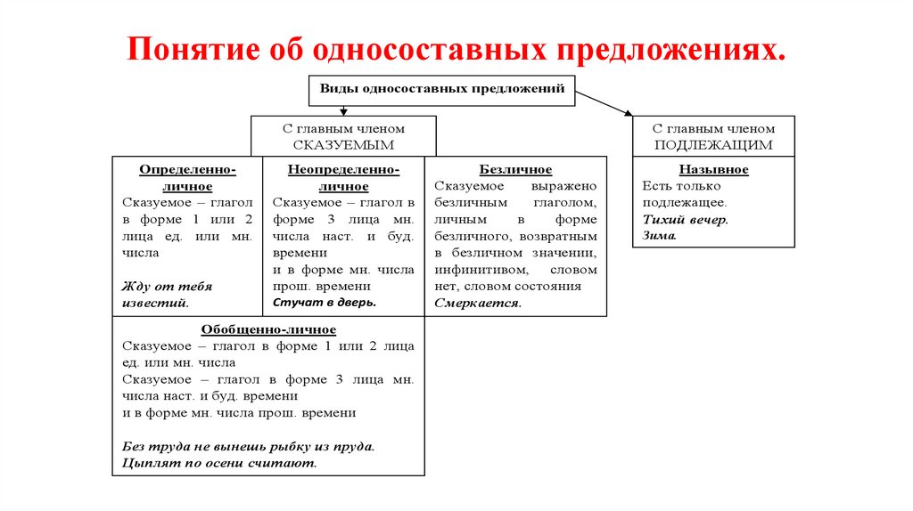 Понятие об односоставных предложениях.