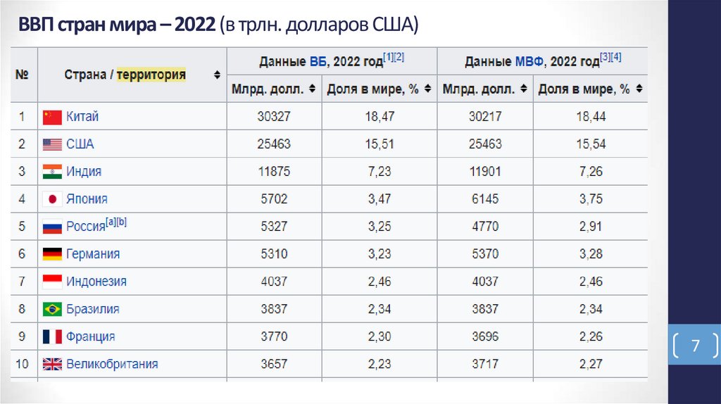 ВВП стран мира – 2022 (в трлн. долларов США)