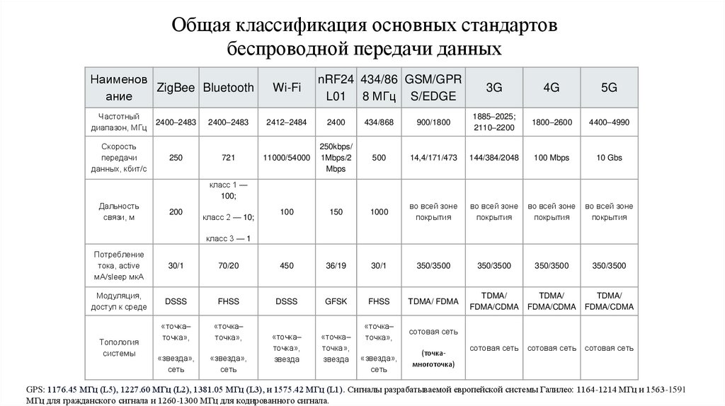 Таблица 3.4 – Общая классификация основных стандартов беспроводной передачи данных