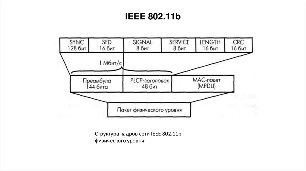 IEEE 802.11b