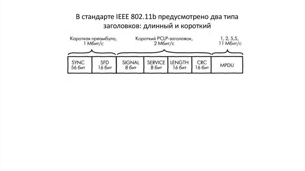 В стандарте IEEE 802.11b предусмотрено два типа заголовков: длинный и короткий