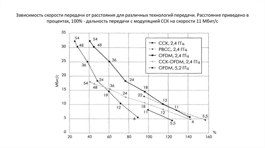 Зависимость скорости передачи от расстояния для различных технологий передачи. Расстояние приведено в процентах, 100% -