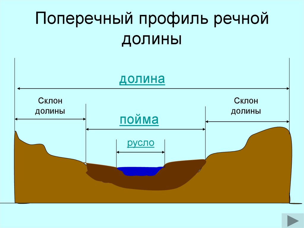 Поперечный профиль речной долины