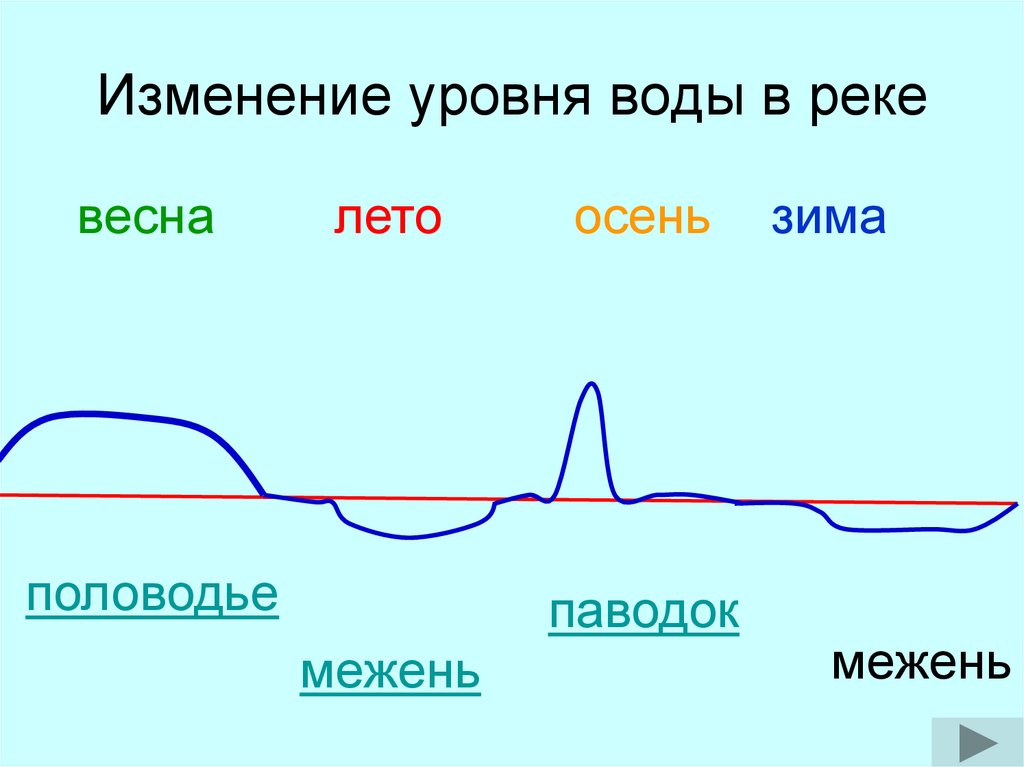 Изменение уровня воды в реке