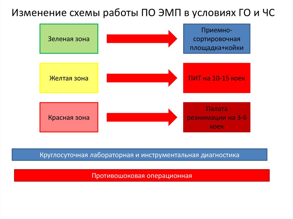 Изменение схемы работы ПО ЭМП в условиях ГО и ЧС