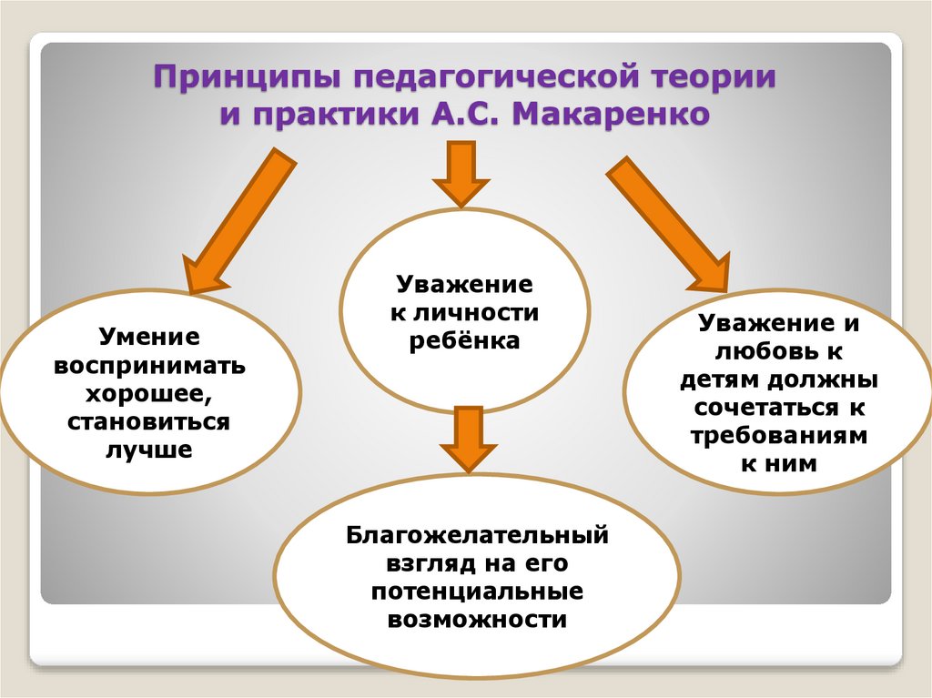 Принципы педагогической теории и практики А.С. Макаренко