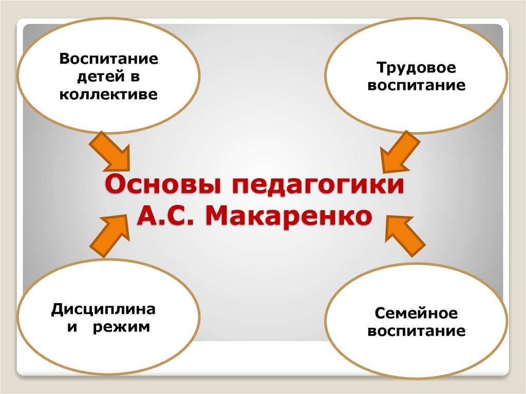 Основы педагогики А.С. Макаренко