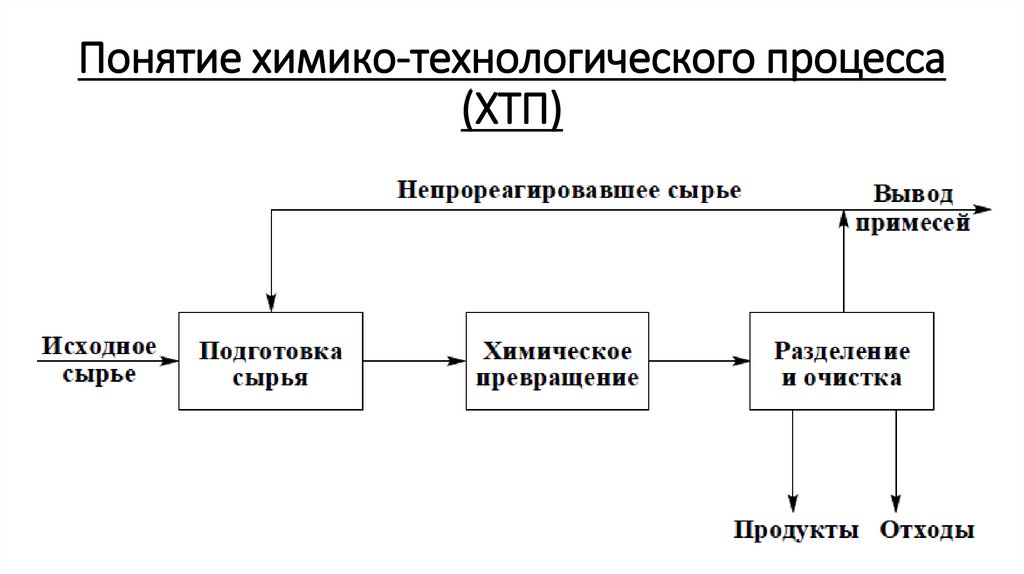 Понятие химико-технологического процесса (ХТП)