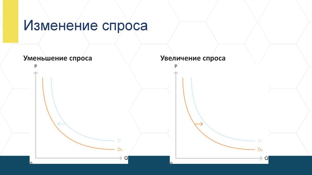 Изменение спроса