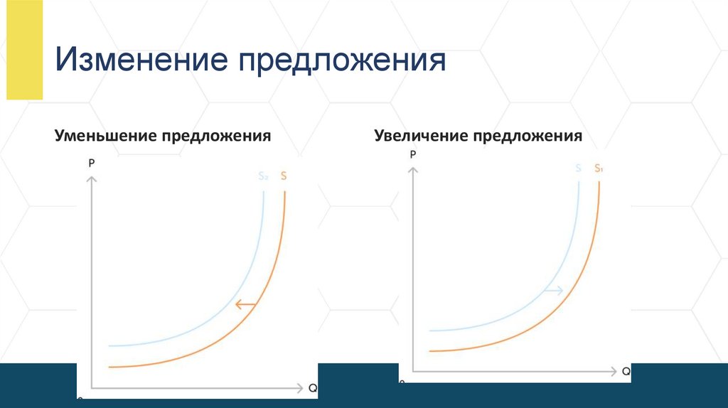 Изменение предложения