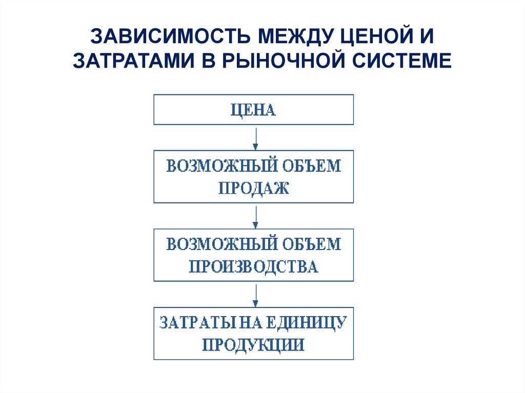 ЗАВИСИМОСТЬ МЕЖДУ ЦЕНОЙ И ЗАТРАТАМИ В РЫНОЧНОЙ СИСТЕМЕ