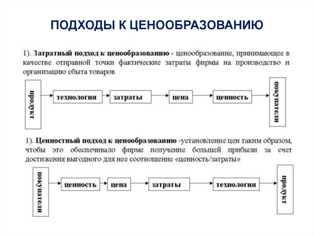 ПОДХОДЫ К ЦЕНООБРАЗОВАНИЮ