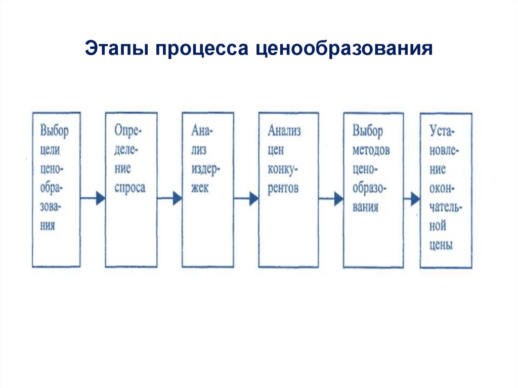 Этапы процесса ценообразования