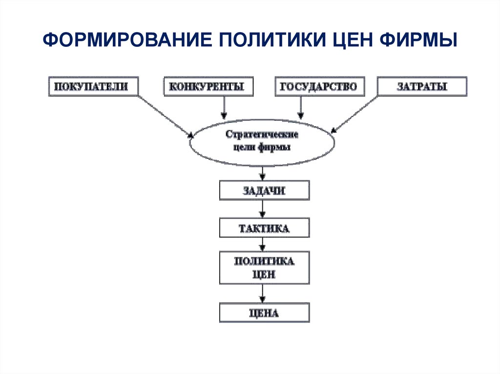 ФОРМИРОВАНИЕ ПОЛИТИКИ ЦЕН ФИРМЫ