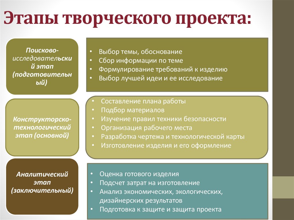   Этапы творческого проекта: