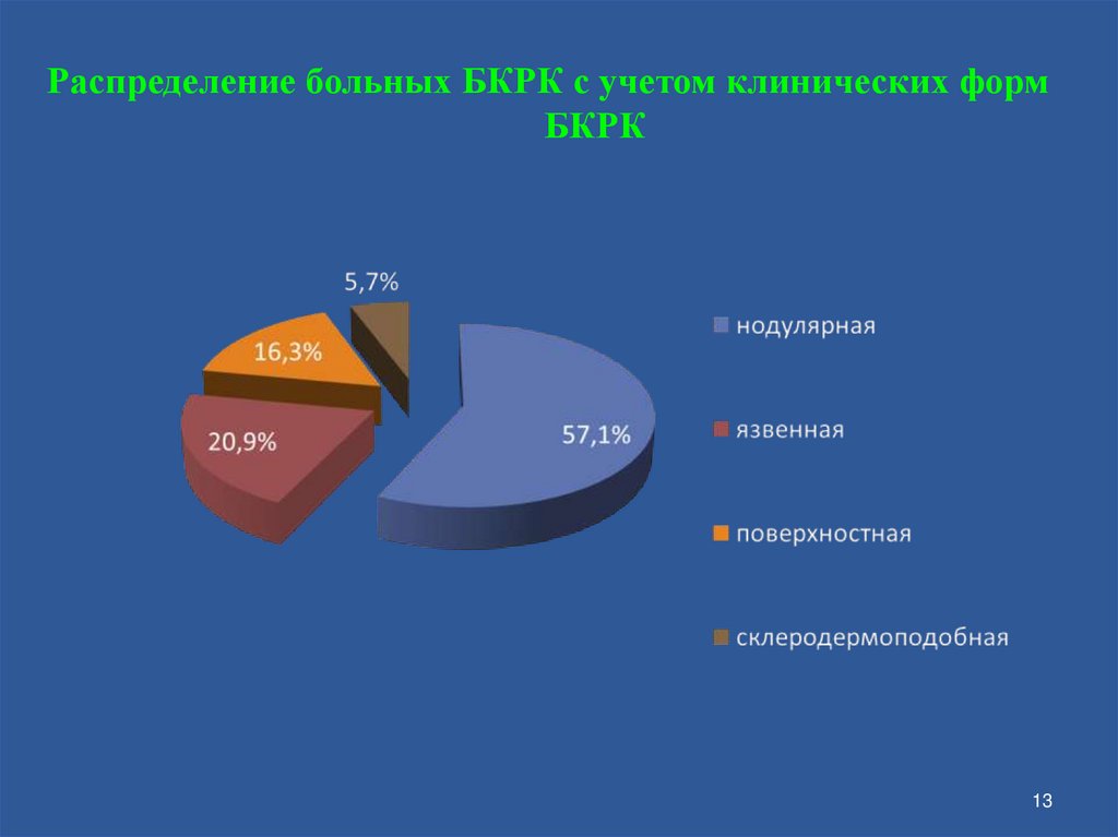 Распределение больных БКРК с учетом клинических форм БКРК