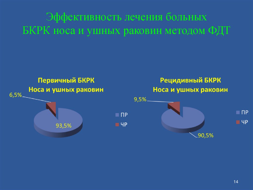Эффективность лечения больных БКРК носа и ушных раковин методом ФДТ