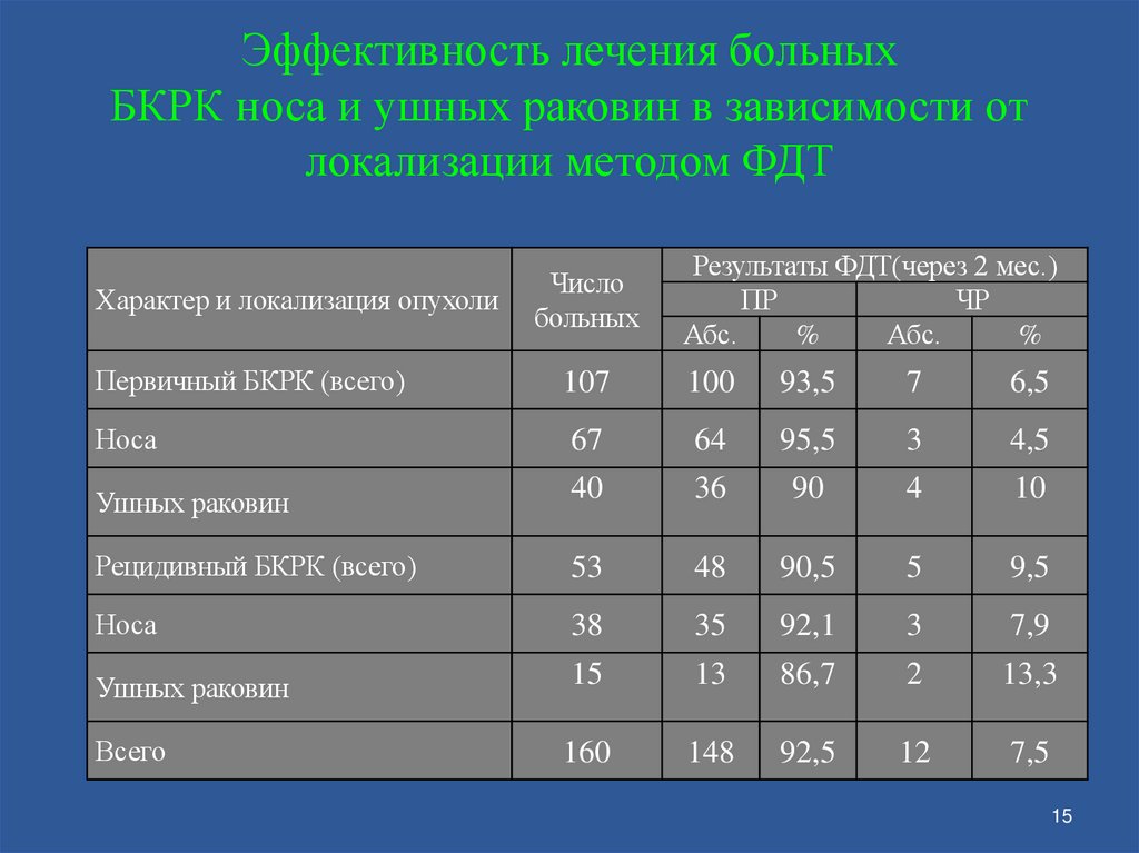 Эффективность лечения больных БКРК носа и ушных раковин в зависимости от локализации методом ФДТ