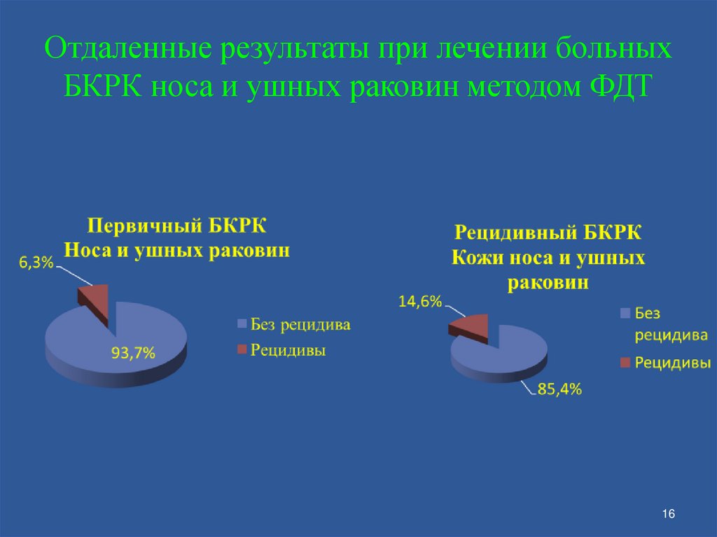 Отдаленные результаты при лечении больных БКРК носа и ушных раковин методом ФДТ