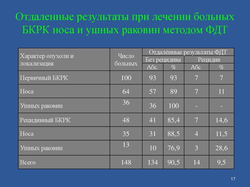 Отдаленные результаты при лечении больных БКРК носа и ушных раковин методом ФДТ