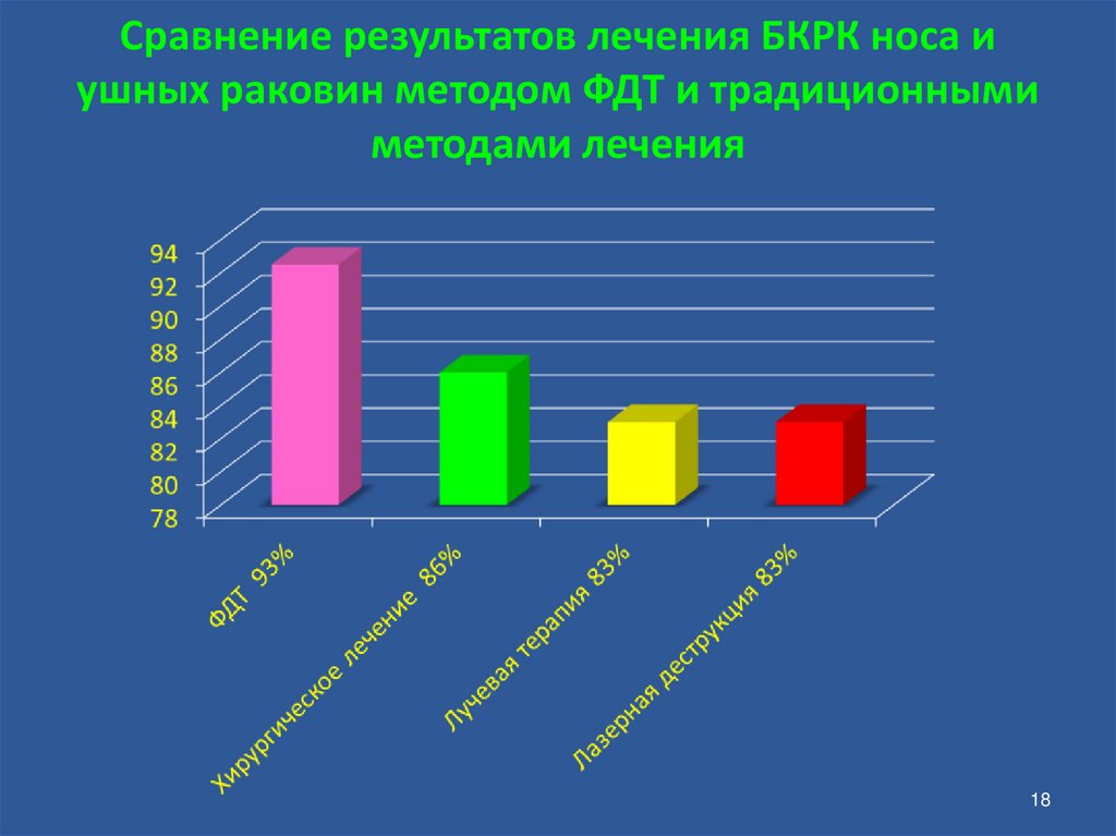 Сравнение результатов лечения БКРК носа и ушных раковин методом ФДТ и традиционными методами лечения