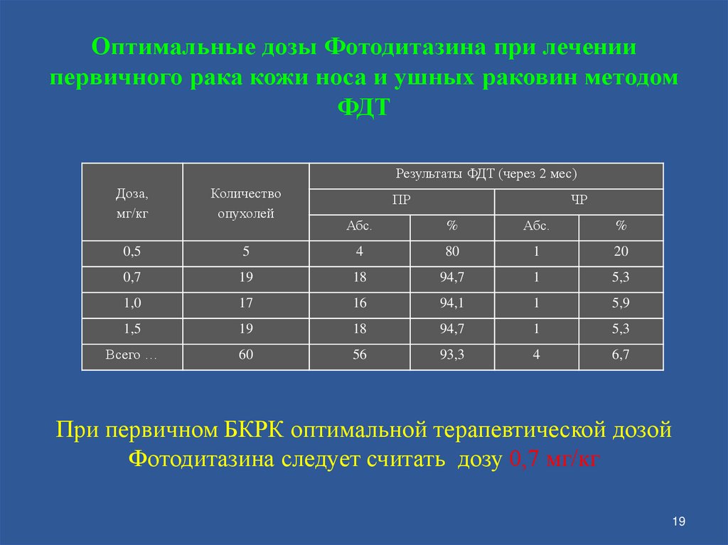 Оптимальные дозы Фотодитазина при лечении первичного рака кожи носа и ушных раковин методом ФДТ