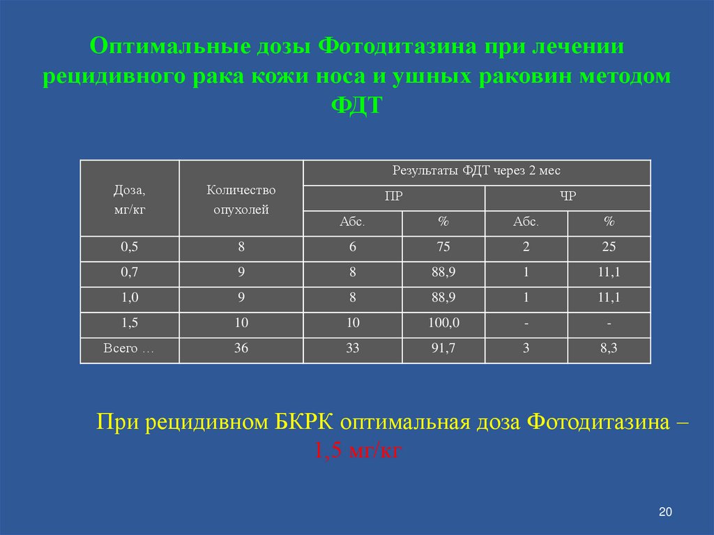 Оптимальные дозы Фотодитазина при лечении рецидивного рака кожи носа и ушных раковин методом ФДТ