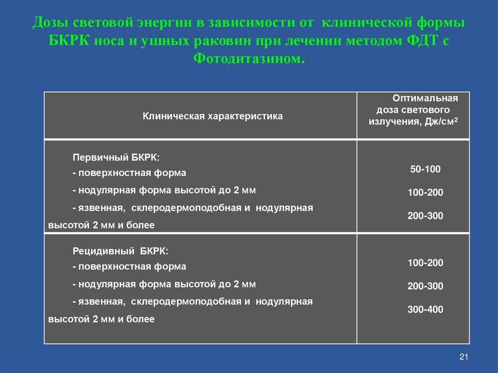 Дозы световой энергии в зависимости от клинической формы БКРК носа и ушных раковин при лечении методом ФДТ с Фотодитазином.