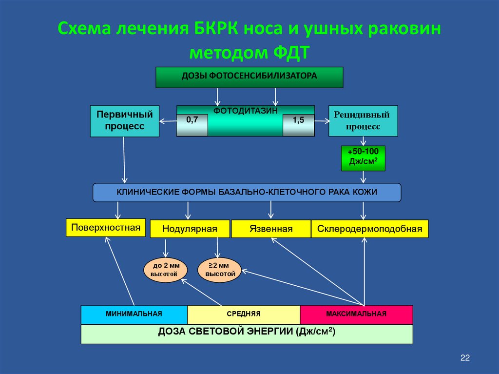 Схема лечения БКРК носа и ушных раковин методом ФДТ