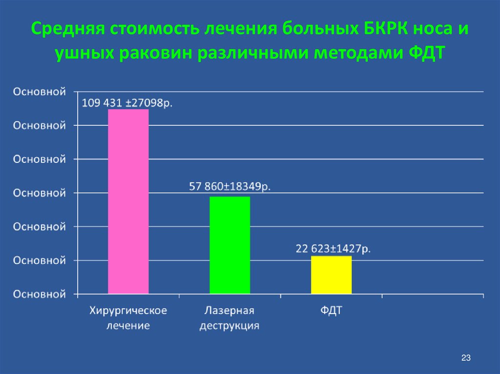Средняя стоимость лечения больных БКРК носа и ушных раковин различными методами ФДТ