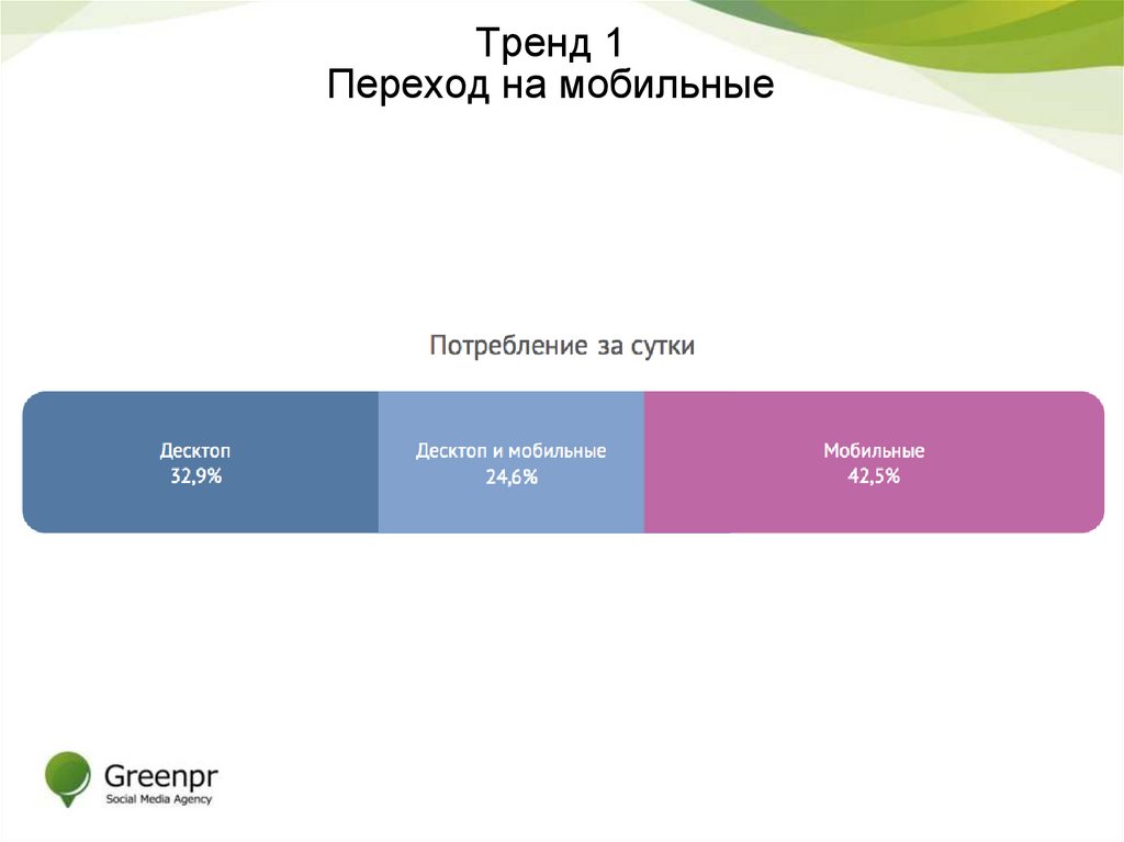 Тренд 1 Переход на мобильные