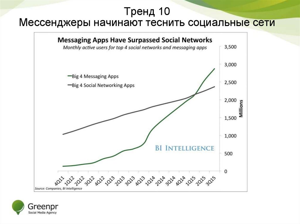 Тренд 10 Мессенджеры начинают теснить социальные сети