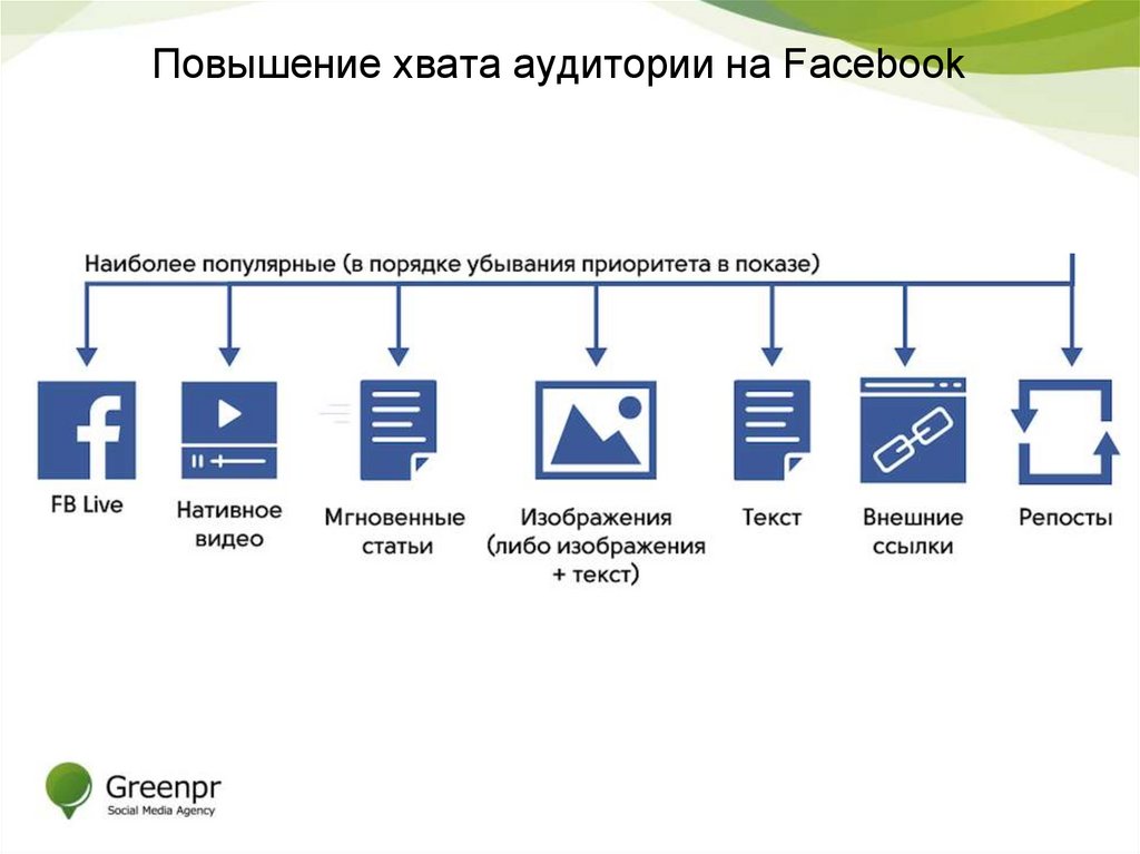 Повышение хвата аудитории на Facebook