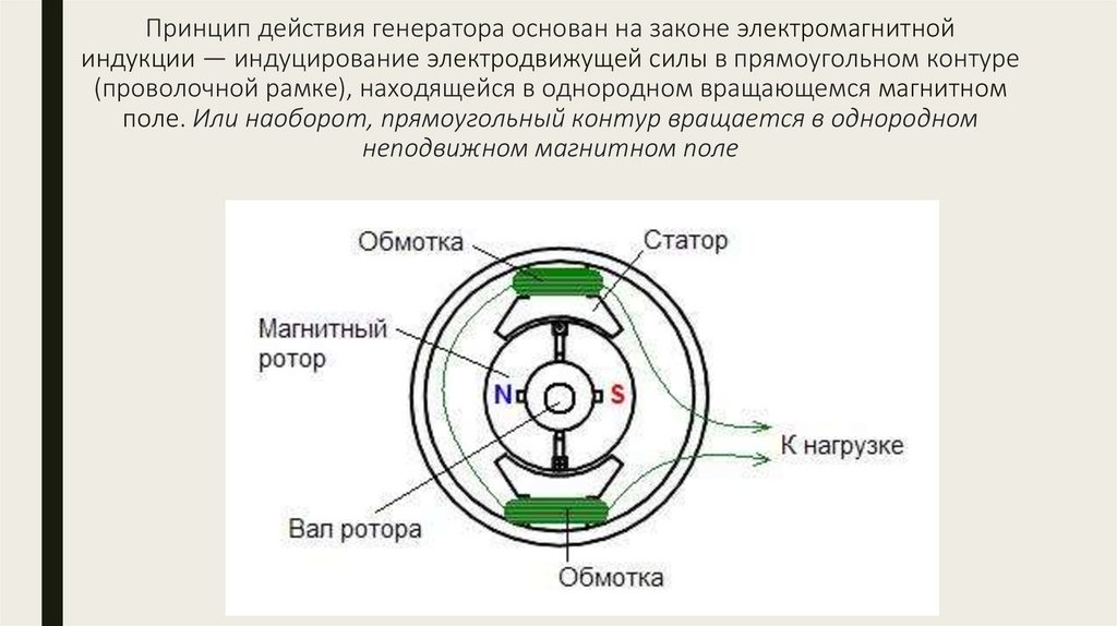 Принцип действия генератора основан на законе электромагнитной индукции — индуцирование электродвижущей силы в прямоугольном