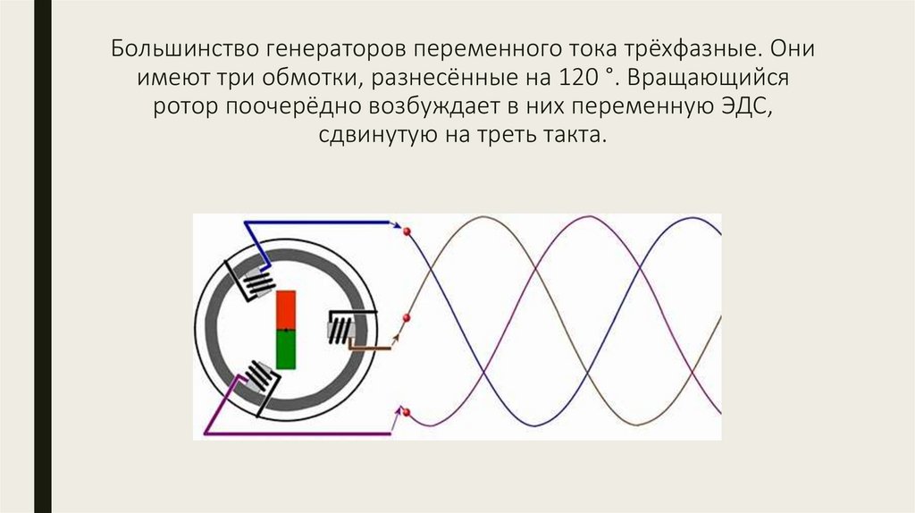 Большинство генераторов переменного тока трёхфазные. Они имеют три обмотки, разнесённые на 120 °. Вращающийся ротор поочерёдно